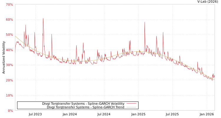 graph of Divgi Torqtransfer Systems SGARCH