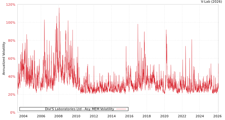 graph of Divi'S Laboratories Ltd AMEM