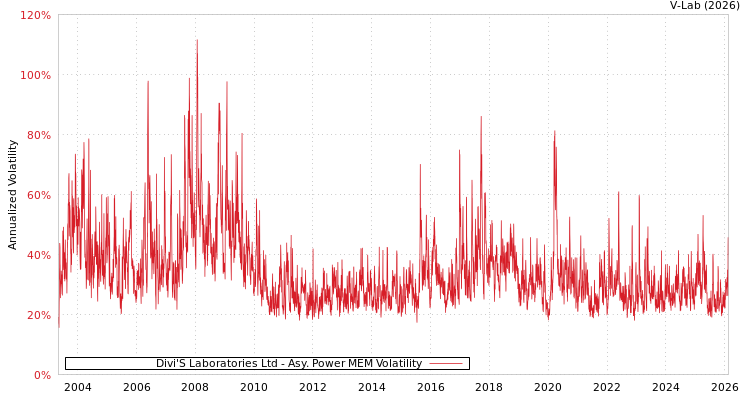 graph of Divi'S Laboratories Ltd APMEM