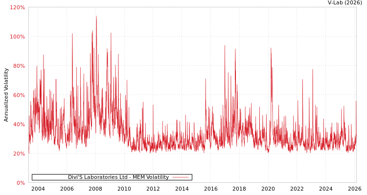 graph of Divi'S Laboratories Ltd MEM