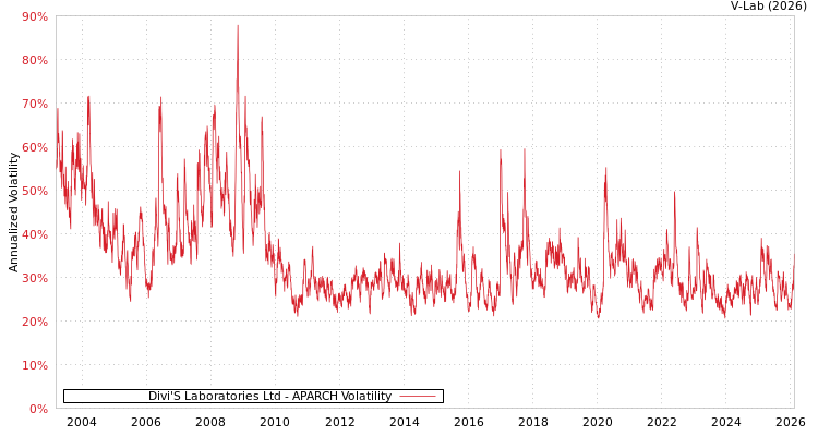 graph of Divi'S Laboratories Ltd APARCH