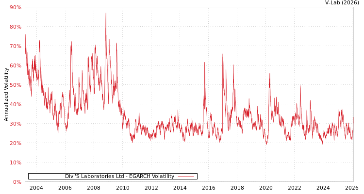 graph of Divi'S Laboratories Ltd EGARCH
