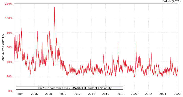 graph of Divi'S Laboratories Ltd GAS-GARCH-T