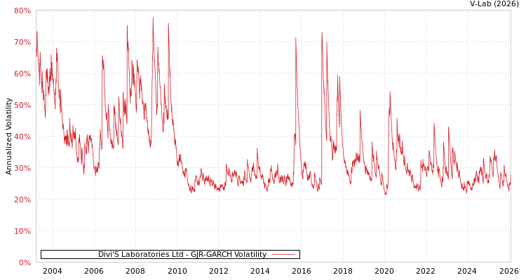 graph of Divi'S Laboratories Ltd GJR-GARCH