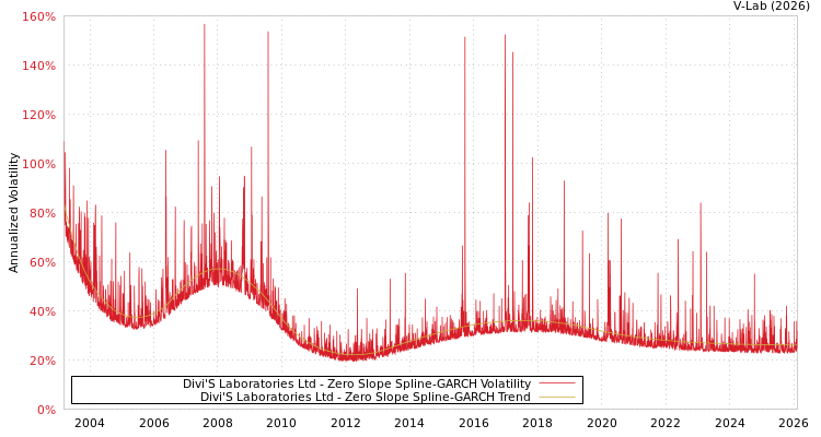 graph of Divi'S Laboratories Ltd S0GARCH