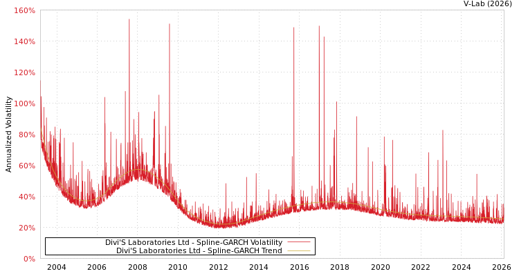 graph of Divi'S Laboratories Ltd SGARCH