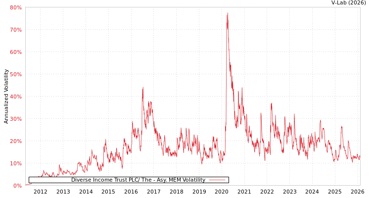graph of Diverse Income Trust PLC/ The AMEM