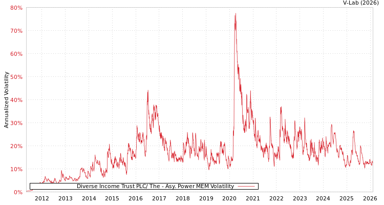 graph of Diverse Income Trust PLC/ The APMEM