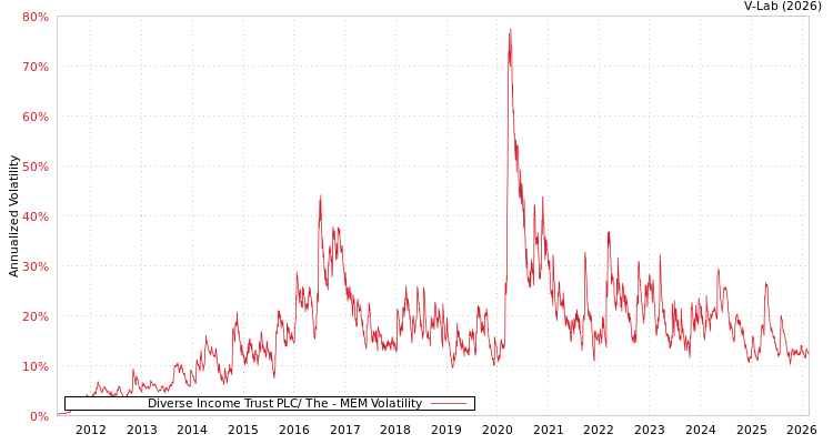 graph of Diverse Income Trust PLC/ The MEM