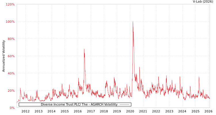 graph of Diverse Income Trust PLC/ The AGARCH