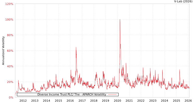 graph of Diverse Income Trust PLC/ The APARCH