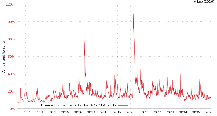 graph of Diverse Income Trust PLC/ The GARCH
