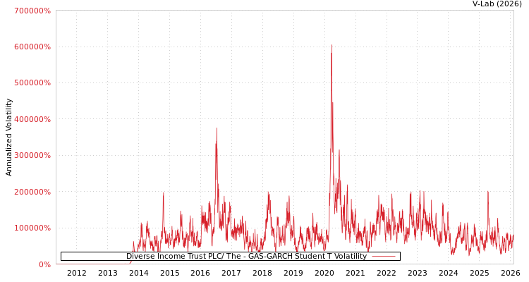 graph of Diverse Income Trust PLC/ The GAS-GARCH-T