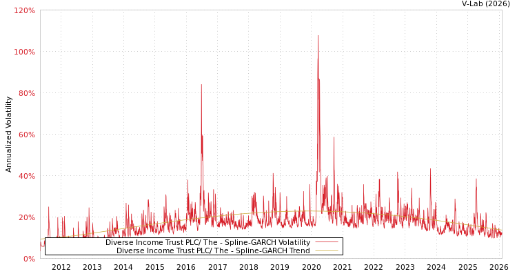 graph of Diverse Income Trust PLC/ The SGARCH
