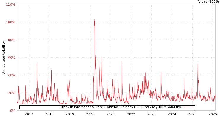 graph of Franklin International Core Dividend Tilt Index ETF Fund AMEM