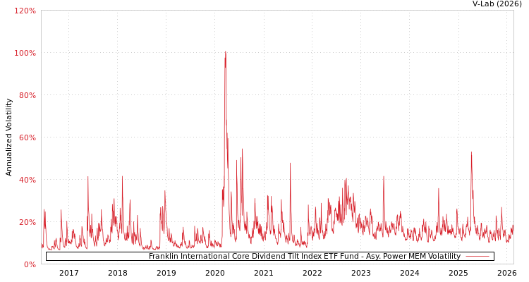 graph of Franklin International Core Dividend Tilt Index ETF Fund APMEM