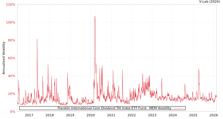 graph of Franklin International Core Dividend Tilt Index ETF Fund MEM