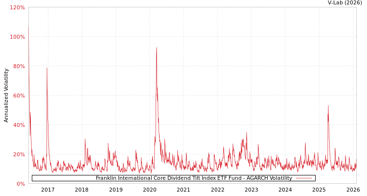 graph of Franklin International Core Dividend Tilt Index ETF Fund AGARCH