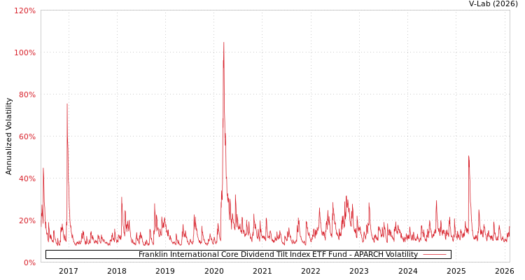 graph of Franklin International Core Dividend Tilt Index ETF Fund APARCH