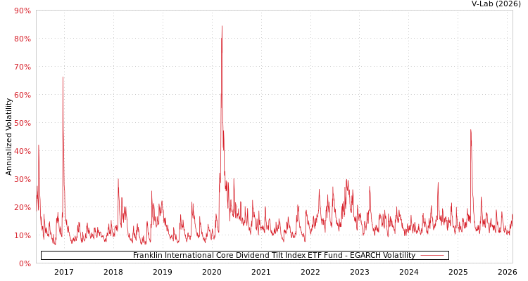 graph of Franklin International Core Dividend Tilt Index ETF Fund EGARCH
