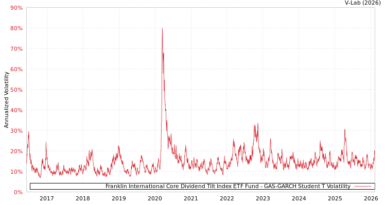 graph of Franklin International Core Dividend Tilt Index ETF Fund GAS-GARCH-T