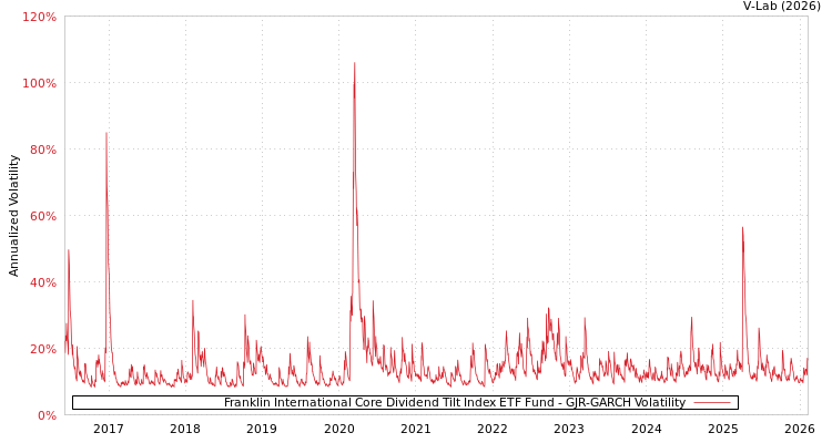 graph of Franklin International Core Dividend Tilt Index ETF Fund GJR-GARCH