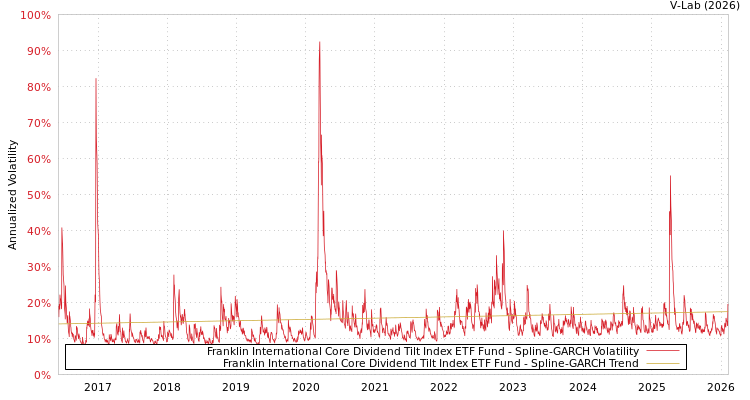 graph of Franklin International Core Dividend Tilt Index ETF Fund SGARCH