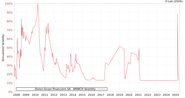 graph of Diviso Grupo Financiero SA APARCH