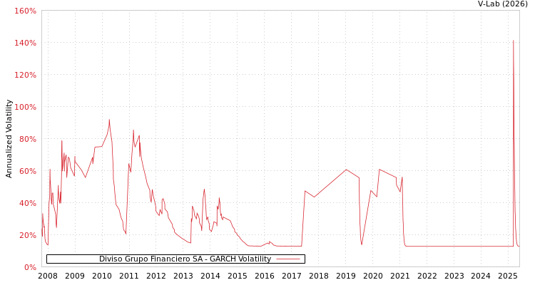 graph of Diviso Grupo Financiero SA GARCH