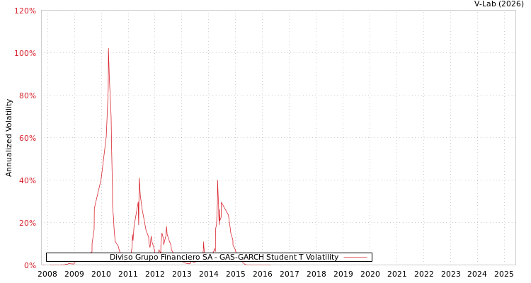 graph of Diviso Grupo Financiero SA GAS-GARCH-T