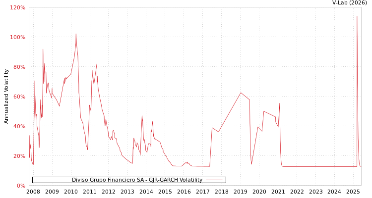 graph of Diviso Grupo Financiero SA GJR-GARCH