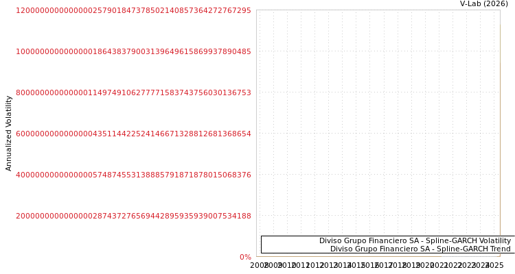 graph of Diviso Grupo Financiero SA SGARCH