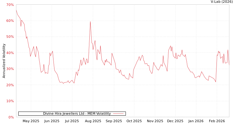 graph of Divine Hira Jewellers Ltd MEM