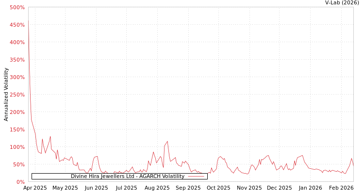 graph of Divine Hira Jewellers Ltd AGARCH