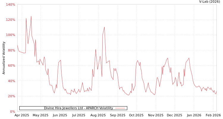 graph of Divine Hira Jewellers Ltd APARCH