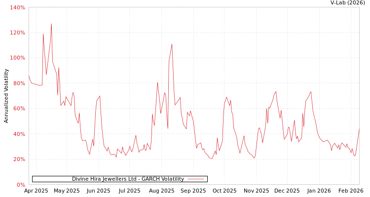 graph of Divine Hira Jewellers Ltd GARCH
