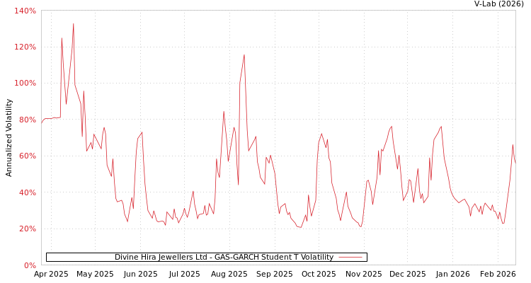 graph of Divine Hira Jewellers Ltd GAS-GARCH-T