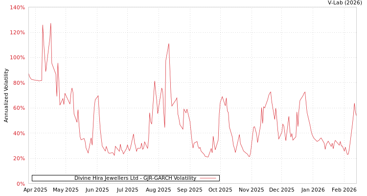 graph of Divine Hira Jewellers Ltd GJR-GARCH