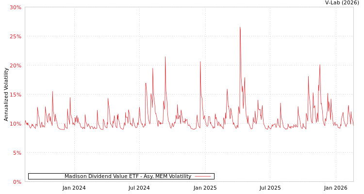 graph of Madison Dividend Value ETF AMEM