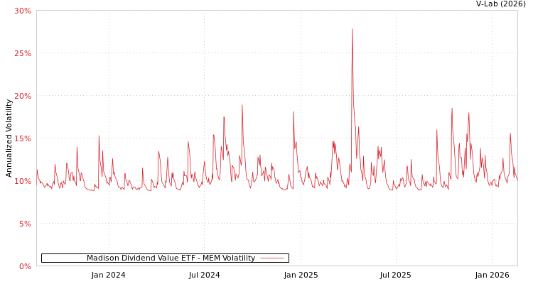 graph of Madison Dividend Value ETF MEM