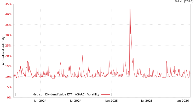 graph of Madison Dividend Value ETF AGARCH