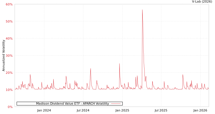 graph of Madison Dividend Value ETF APARCH