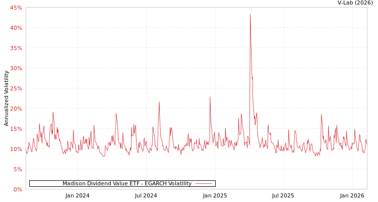 graph of Madison Dividend Value ETF EGARCH