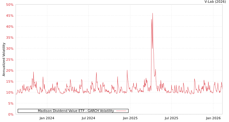 graph of Madison Dividend Value ETF GARCH
