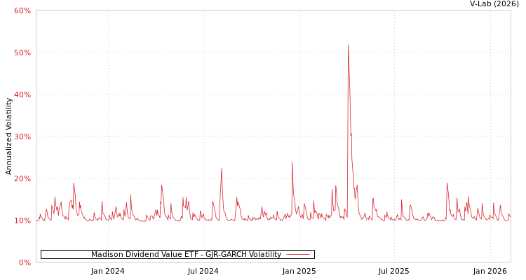 graph of Madison Dividend Value ETF GJR-GARCH