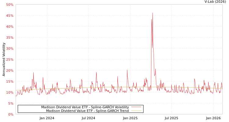 graph of Madison Dividend Value ETF SGARCH