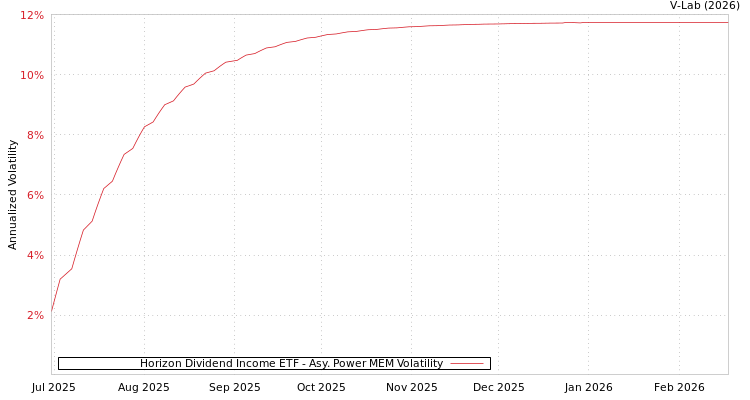 graph of Horizon Dividend Income ETF APMEM