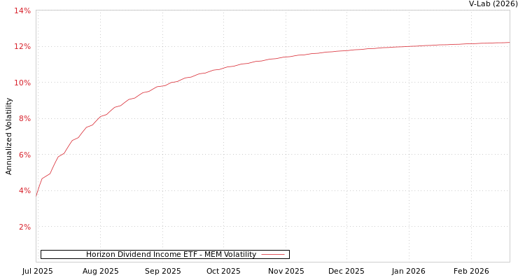 graph of Horizon Dividend Income ETF MEM