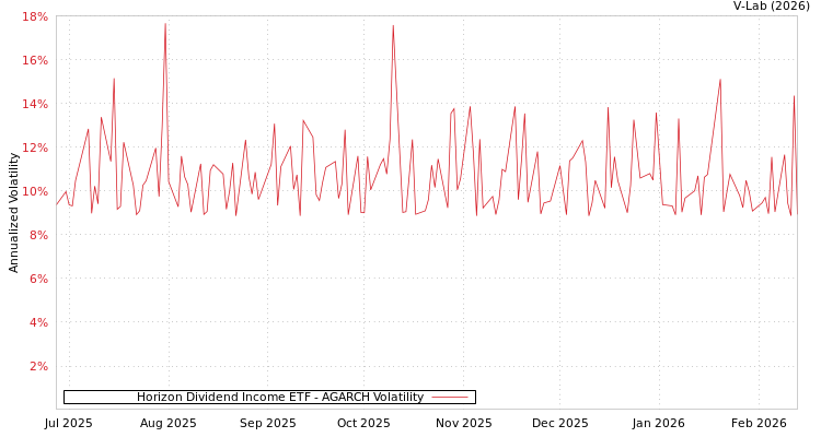 graph of Horizon Dividend Income ETF AGARCH