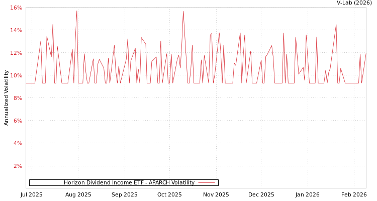 graph of Horizon Dividend Income ETF APARCH